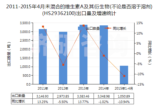2011-2015年4月未混合的維生素A及其衍生物(不論是否溶于溶劑)(HS29362100)出口量及增速統(tǒng)計(jì)